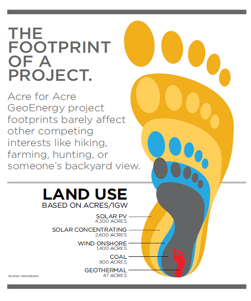Project Footprint